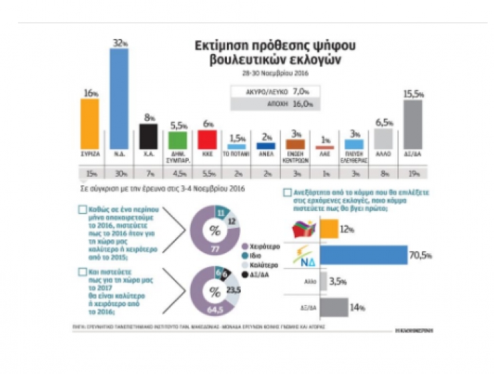 Δημοσκόπηση ΠΑΜΑΚ: Ευρύ προβάδισμα της Ν.Δ. έναντι του ΣΥΡΙΖΑ