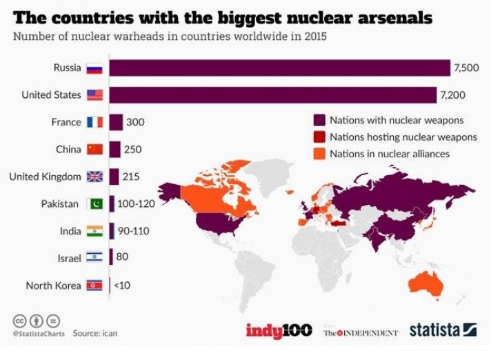 Οι 9 χώρες που διαθέτουν πυρηνικά όπλα